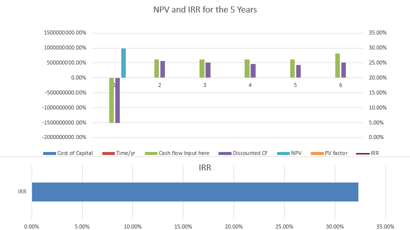 NPV and IRR Image