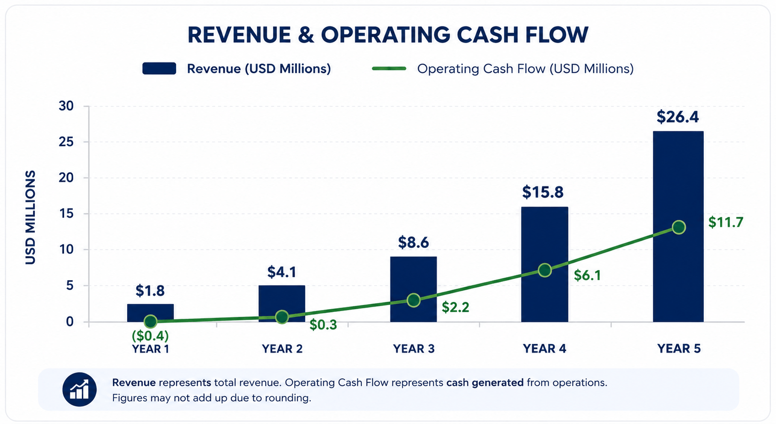 Revenue and Operating Cash Flow