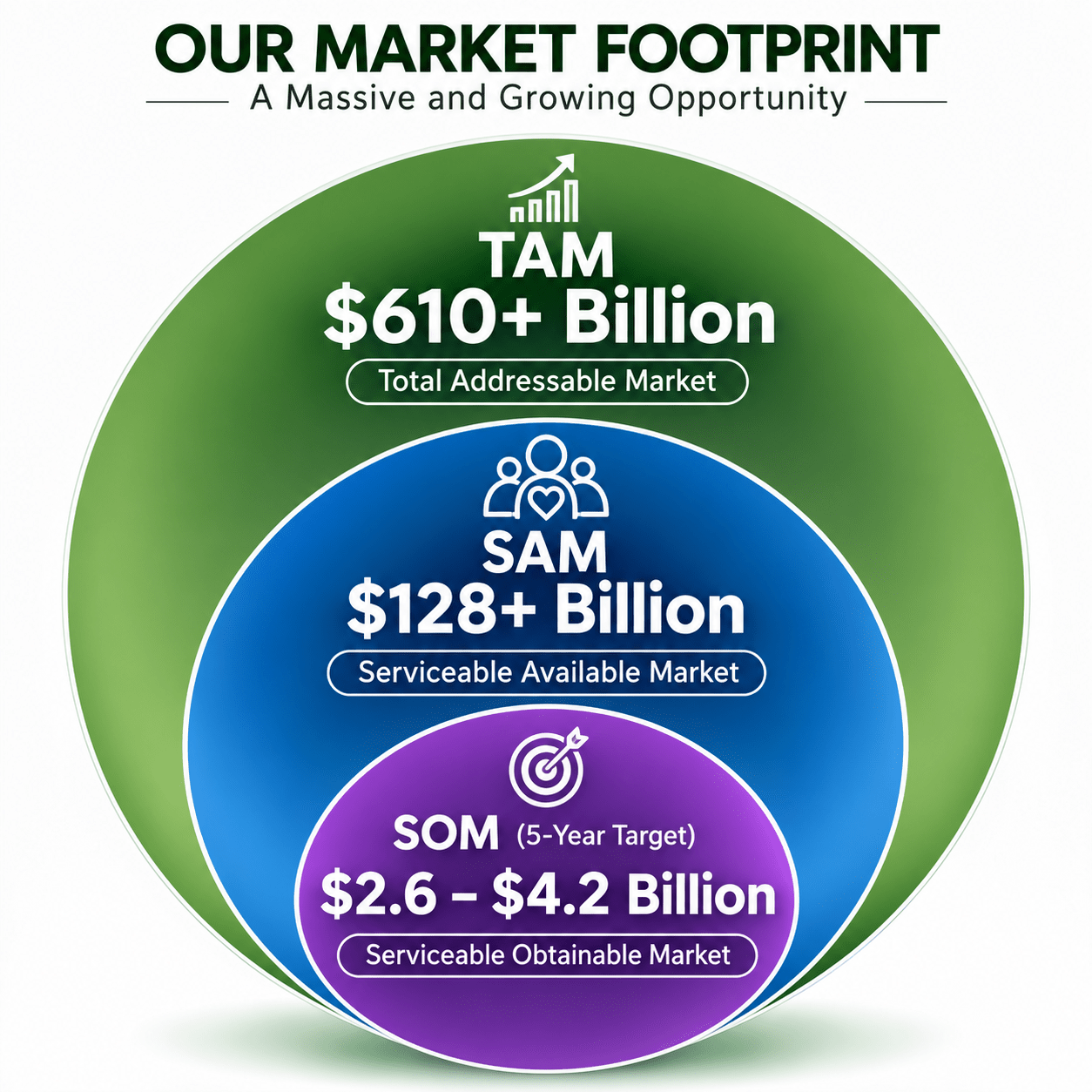 details on breakdown of market footprint