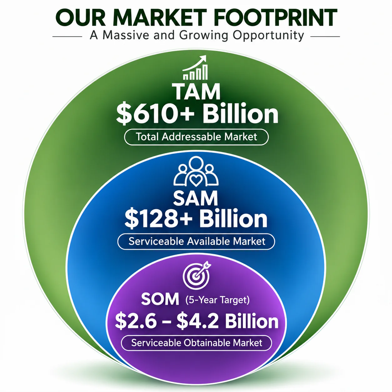 details on breakdown of market footprint